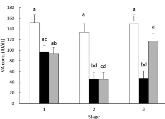 Fig. 4.  Changes in VA concentrations in VA-supplemented and  -restricted steers during experiment (least-squares  mean  ±  SE)