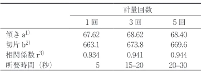 表 6. 　計量回数ごとの最大圧力値 P max と質量 M との関係