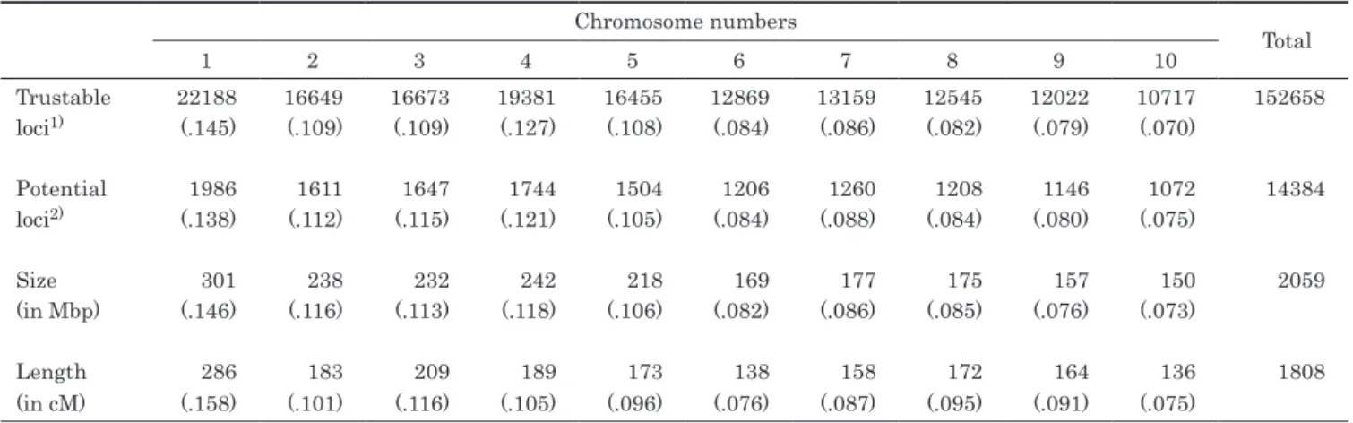 Table 2.  The numbers of trustable and potential loci (found among the 34 inbreds), and the sizes and lengths of each chromosome