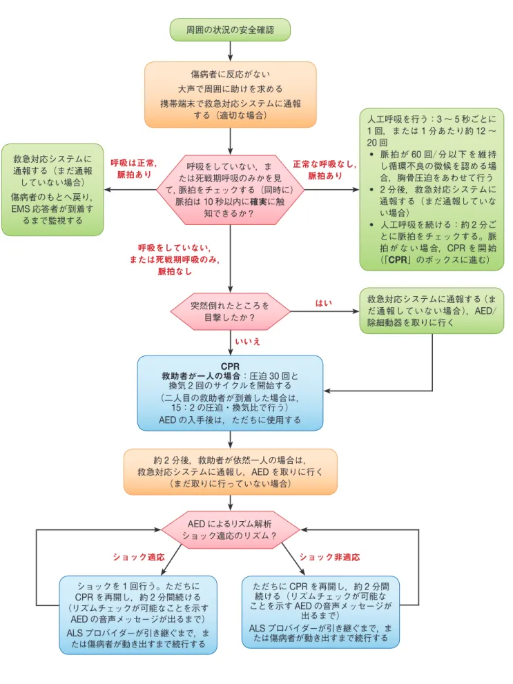 図 7 一人の HCP が救助を行う場合の小児心停止例に対する BLS  アルゴリズム： 2015 年更新 約 2 分後，救助者が依然一人の場合は， 救急対応システムに通報し， AED を取りに行く （まだ取りに行っていない場合）突然倒れたところを目撃したか？ AED によるリズム解析 ショック適応のリズム？ ショックを 1 回行う。ただちに CPR を再開し，約 2 分間続ける （リズムチェックが可能なことを示す AED の音声メッセージが出るまで） ALS プロバイダーが引き継ぐまで，ま たは傷病者が動