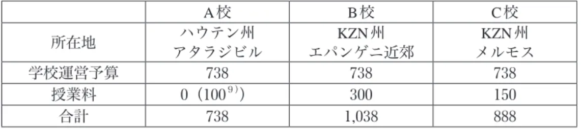 表 4   A 校、 B 校、 C 校の学校運営予算及び授業料の比較（単位はランド） A校 B校 C 校 所在地 アタラジビルハウテン州 エパンゲニ近郊KZN州 メルモスKZN州 学校運営予算 73⓼ 73⓼ 73⓼ 授業料 0（100 ９） ） 300 150 合計 73⓼ 1,03⓼ ⓼⓼⓼ （出所）A校は筆者調査による。B校及びC校はMncube （200⓼） から筆者作成。 この結果、３校の一人あたりの学校予算はA校が73⓼ランド、B校が1,03⓼ランド、 C 校が⓼⓼⓼ランドとなり、A校の学校予算