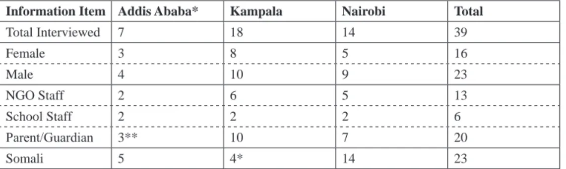 Table 1: Interview &amp; focus group participants