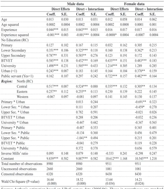 Table 3: Estimates of earnings function with levels of education (natural log of wage) by gender