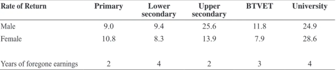 Table 4: Rate of return to education investment in Uganda (%)