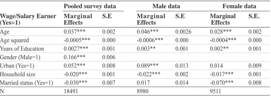Table 2: Probit model results on likelihood for being in wage employment