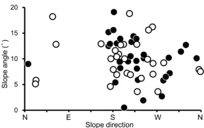 Fig. 1.  Distribution of slope aspect and slope angle in the 61  quadrats. 