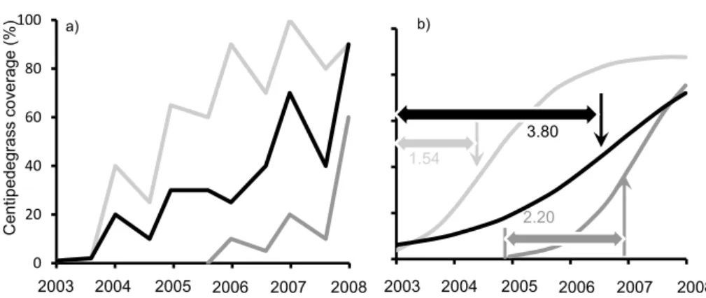 Fig. 2.  Concept of the index of the rate of spread in centipedegrass (years from centipedegrass  appearance to maximum rate of spread in centipedegrass: YMS) for analysis by using a  quadratic logistic regression equation