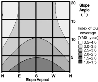 Fig. 4.  Centipedegrass coverage in 2005 and 2008 on the quadrats with different (a) slope  aspects and (b) slope angles.