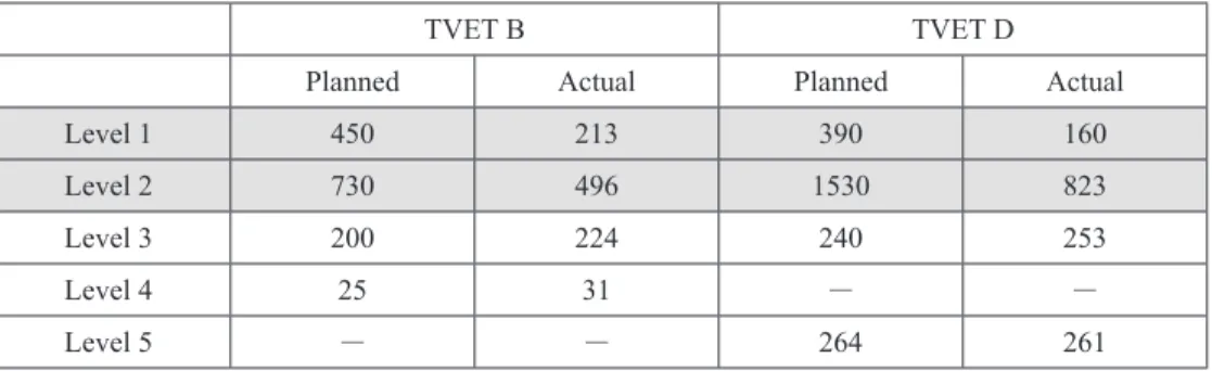 Table 3: Planned Number and Actual Number of New Students at TVET B and D in 2010/11
