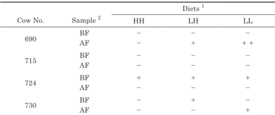 Table 2.  Results of urolithiasis diagnostic test for the urine samples taken from cows  before and after feeding of experimental diets