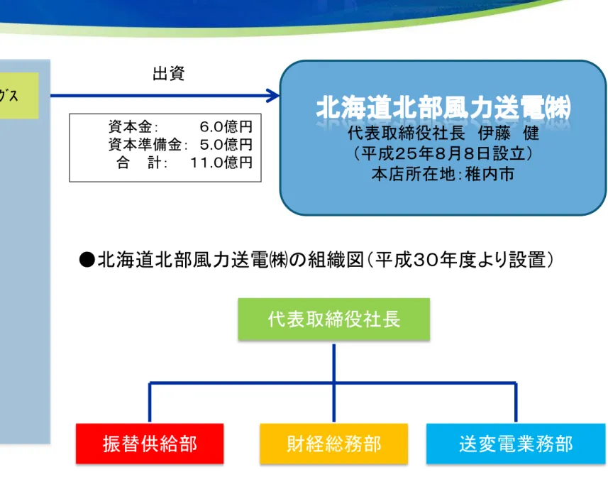 表 締役社長  伊藤  健 日設立 本店所在地 稚 市資本金       .億資本準備金.億合    計   .億 稚 信用金庫㈱ﾕｰﾗｴﾅ ｰﾎｰﾙﾃ ｨ ｸ 海道電力㈱エコパワ ㈱ ㈱ 洋銀行㈱ 海道銀行 出資●海道 部風力送電㈱ 組織図 設置表締役社長 振替供給部 財経総務部 送変電業務部海道部風力送電㈱構   