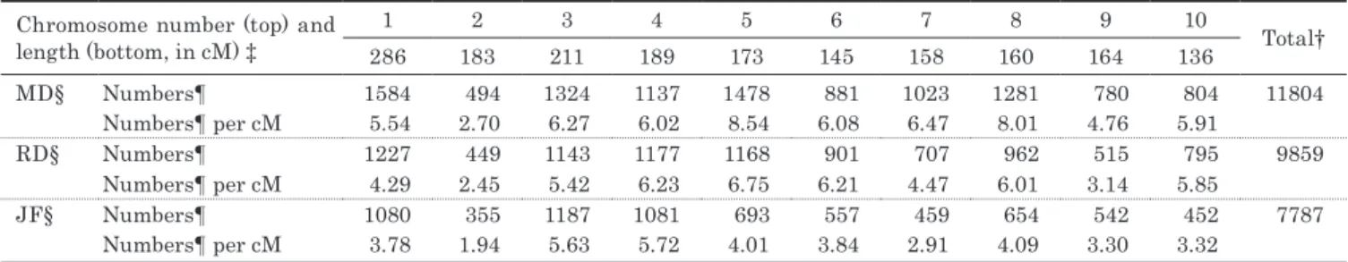 Table 3.　Numbers of  ‘highly distinguishable SNP loci’  within each genetic group and those per cM in each chromosome