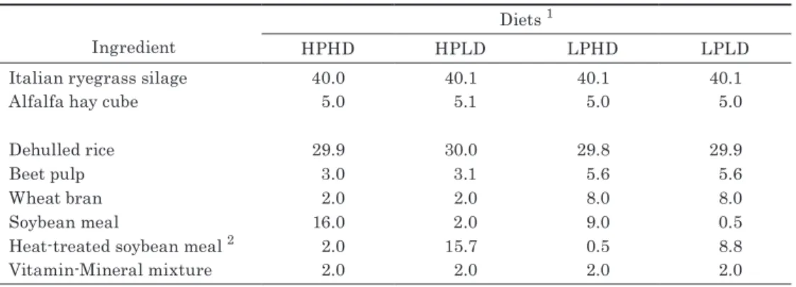 Table 1 ． Ingredient composition of the experimental diets (% DM)