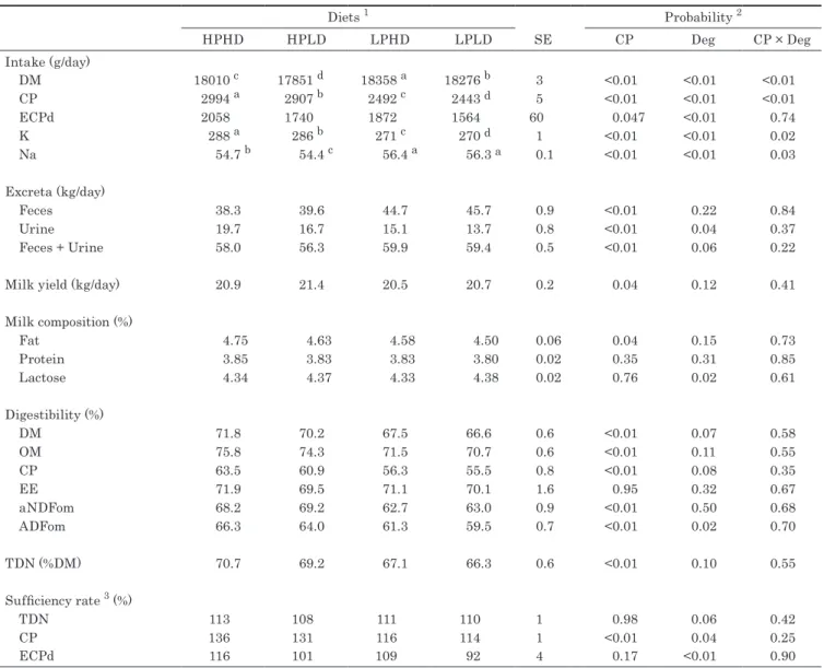 Table 3 ． Intake, excreta, milk performance, digestibility, TDN and nutrient sufﬁciency rate of cows fed the experimental diets 