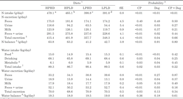 Table 4 ． Nitrogen and water balance of cows fed the experimental diets 
