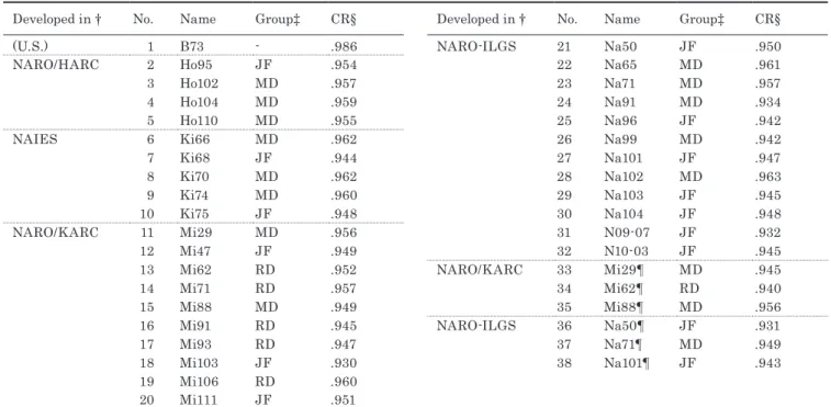 Table 1.　The parental inbred lines whose single nucleotide polymorphisms (SNPs) were examined in this study and their  ‘Call Rate’