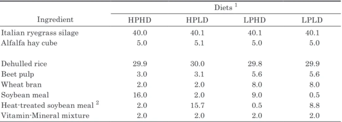 Table 1 ． Ingredient composition of the experimental diets (% DM)