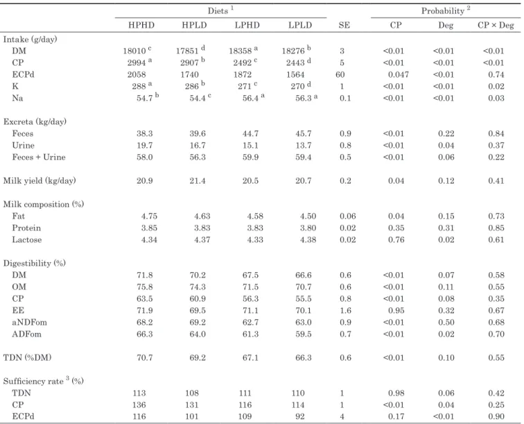 Table 3 ． Intake, excreta, milk performance, digestibility, TDN and nutrient sufﬁciency rate of cows fed the experimental diets 