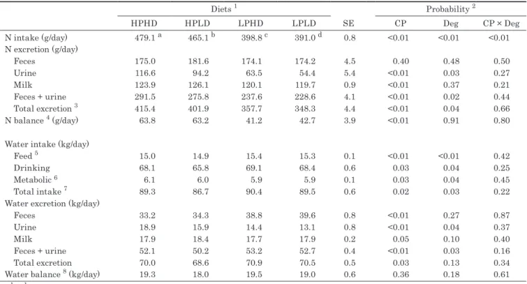 Table 4 ． Nitrogen and water balance of cows fed the experimental diets 