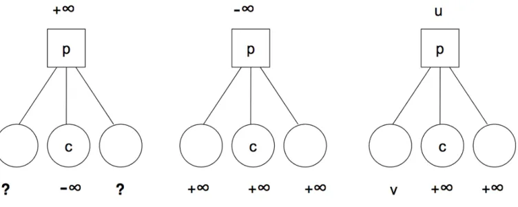 Fig. 5. Backup of proven game-theoretic values [235].