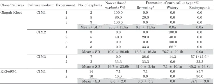 Table 2.　Effects of culture media on induction of different types of calli