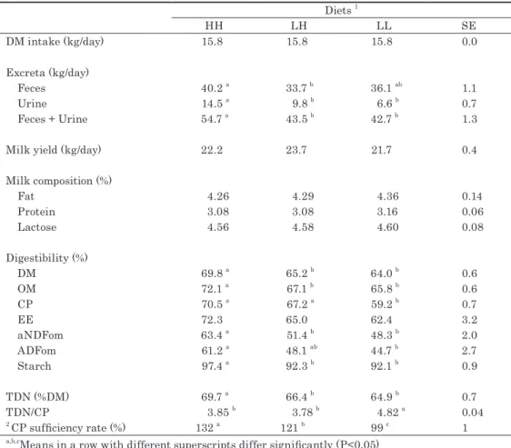 Table 3 ． Dry matter intake, excreta, milk performance, digestibility and nutrient values of cows fed the  experimental diets 