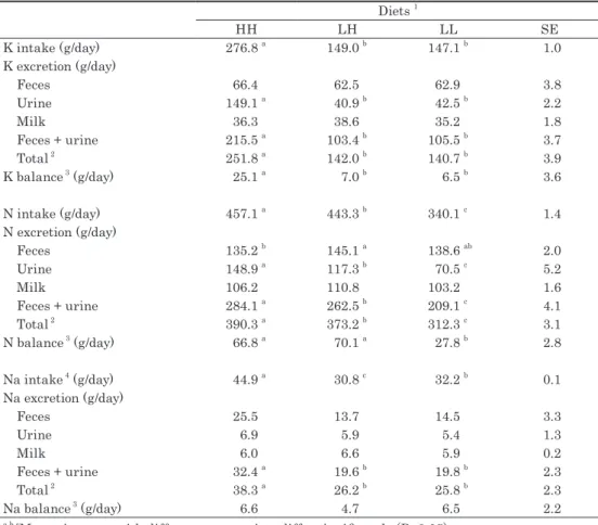 Table 4 ． K, N and Na balance of cows fed the experimental diets 