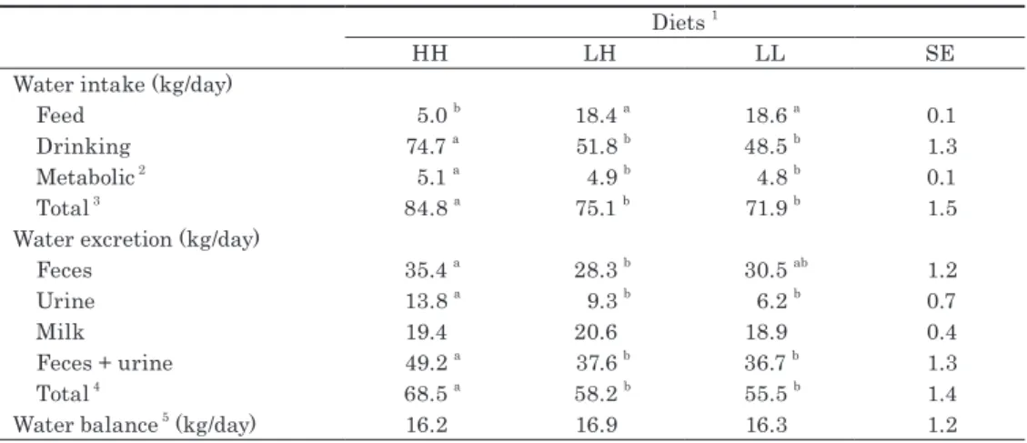 Table 5 ． Water balance of cows fed the experimental diets 