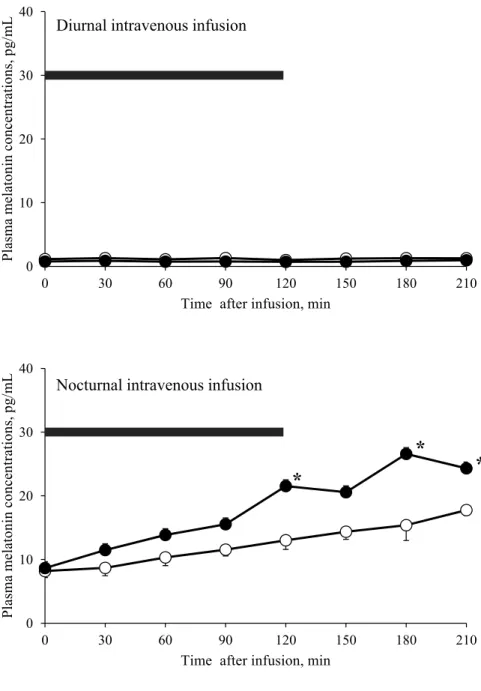 Figure  1.  Changes  in  plasma  melatonin  concentrations  at  diurnal  (upper  panel)  and 3 