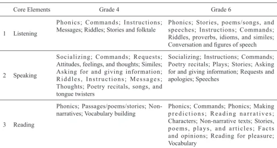 Table 2 National English curriculum for grades 4 and 6