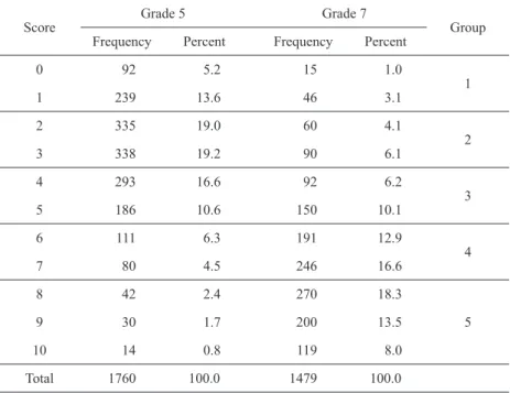 Table 6 Frequencies and percentage of correctly answered items (score) and groupings per grade