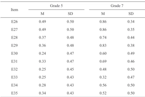 Table 7 Mean score of each reading question 