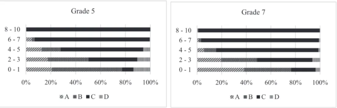 Figure 4 The answers to E27 in grade 5 Figure 5 The answers to E27 in grade 7