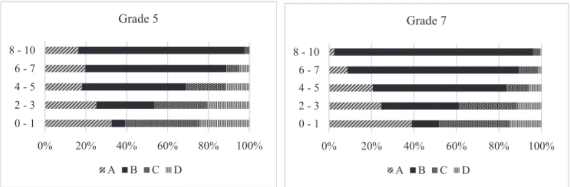 Figure 6 The answers to E28 in grade 5 Figure 7 The answers to E28 in grade 7