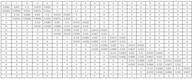 表 12 行列 Q の各成分 0 1 0 0 0 0 0 0 0 0 0 0 0 0 0 0 0 0 0 0 0.0368 0.625 0.11 0.0515 0.0221 0 0 0 0 0 0 0 0 0 0 0 0 0 0 0 0.0432x 0.0988x 0.525x 0.0617x 0.253x 0 0 1-x 0 0 0 0 0 0 0 0 0 0 0 0 0 0.154 0.0368 0.625 0.11 0.0515 0.0221 0 0 0 0 0 0 0 0 0 0 0 0 0 0 0