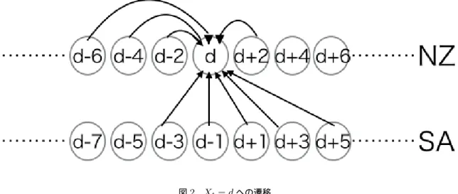 図 2 X t = d への遷移 図 2 の矢印で表した、各状態から X t = d へ遷移する条件を表 5 で説明する。 表 5 状態 d へ遷移する条件 状態 d への遷移 条件 d-6→d NZ が Long Kick を選択しボールを保持 d-4→d NZ が No Touch Kick を選択しボールを保持 d-3→d SA が Attack を選択し、 Back になりボールを不保持