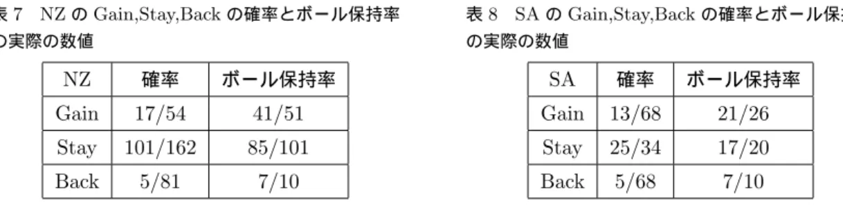 表 7 NZ の Gain,Stay,Back の確率とボール保持率 の実際の数値 NZ 確率 ボール保持率 Gain 17/54 41/51 Stay 101/162 85/101 Back 5/81 7/10 表 8 SA の Gain,Stay,Back の確率とボール保持率の実際の数値SA確率ボール保持率Gain13/6821/26Stay25/3417/20Back5/687/10 表 7,8 が示すように、 NZ と SA の Gain の確率に少し差がある以外は似た数値になっていることがわかる