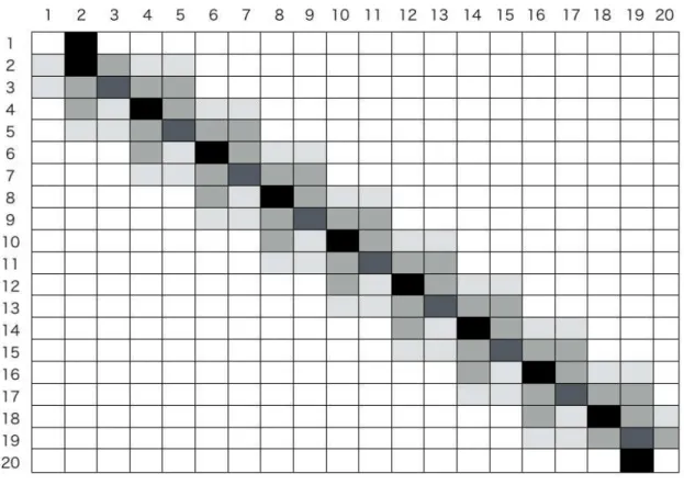 図 3 行列 Q の数値を濃淡で表した図