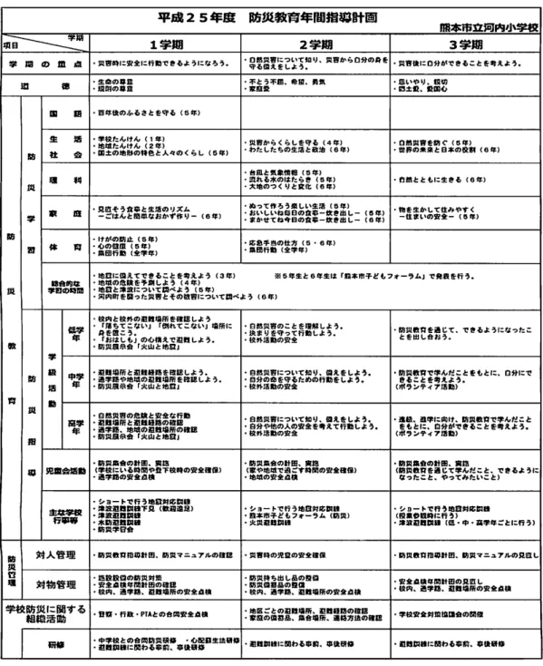 表 l 河 内 小 防 災 教 育 年 間 指 導 計 画 ． への位霞づけを明らかにし,防災を直接扱うもの， 間接的に関わりがあるもの（例：体育科の集団行 動など)，潜在的に関わりがあるもの（例：道徳 の郷土愛など）をあわせて書きこみ，防災管理・ 組織活動との関連も明記した．このことによって 防災教育の視点を意識しながら教科等の指導を進め，効果の高まりを期待した．年間を通じ各担任と意志疎通を図りながら，指導計画の見直しを行っていった．平 成 2 5 年 度 防 災 教 育 年 間 指 導 計 画照 本 市