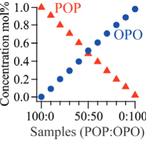 Table 3. Melting points of polymorphs of POP  82)  and OPO  63) Triacylglycerol Polymorph Melting point (℃)