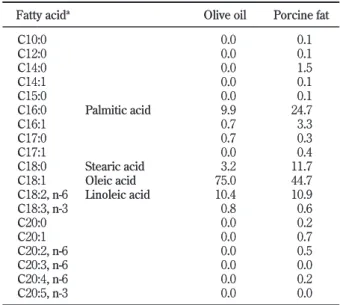 Table 1 shows the fatty acid composition of natural  fats. Oleic acid (C18:1), palmitic acid (C16:0), stearic  acid  (C18:0)  and  linoleic  acid  (C18:2)  are  the  main  constituents of TAGs