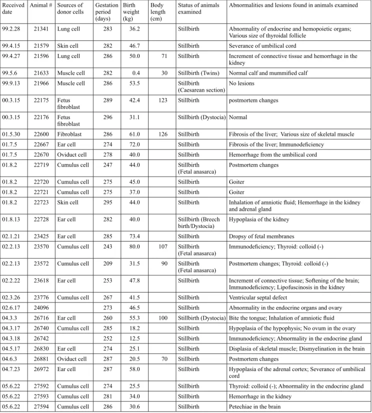 Table 3.  Abnormalities and lesions found in stillbirth cases* occurred in production of somatic cell cloned cattle Received 