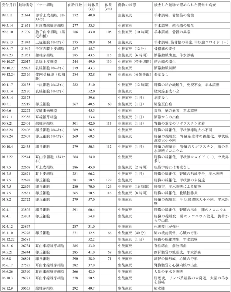 表 4.　体細胞クローン牛生産において生後直死した個体 * の異常や病理所見 受付月日 動物番号 ドナー細胞 在胎日数 生時体重 （kg） 体長 （cm） 動物の状態 検査した動物で認められた異常や病変 99.5.11 21644 卵管上皮細胞（ﾎﾙ ｽﾀｲﾝ） 272 40.0 生後直死 羊水誤嚥，骨格筋の変性 99.5.14 21651 耳皮膚線維芽細胞 277 53.5 生後直死 羊水誤嚥，結合織の増生 99.6.10 21709 胎子由来細胞（黒 毛和種） 286 43.0 105 生後直死（10 