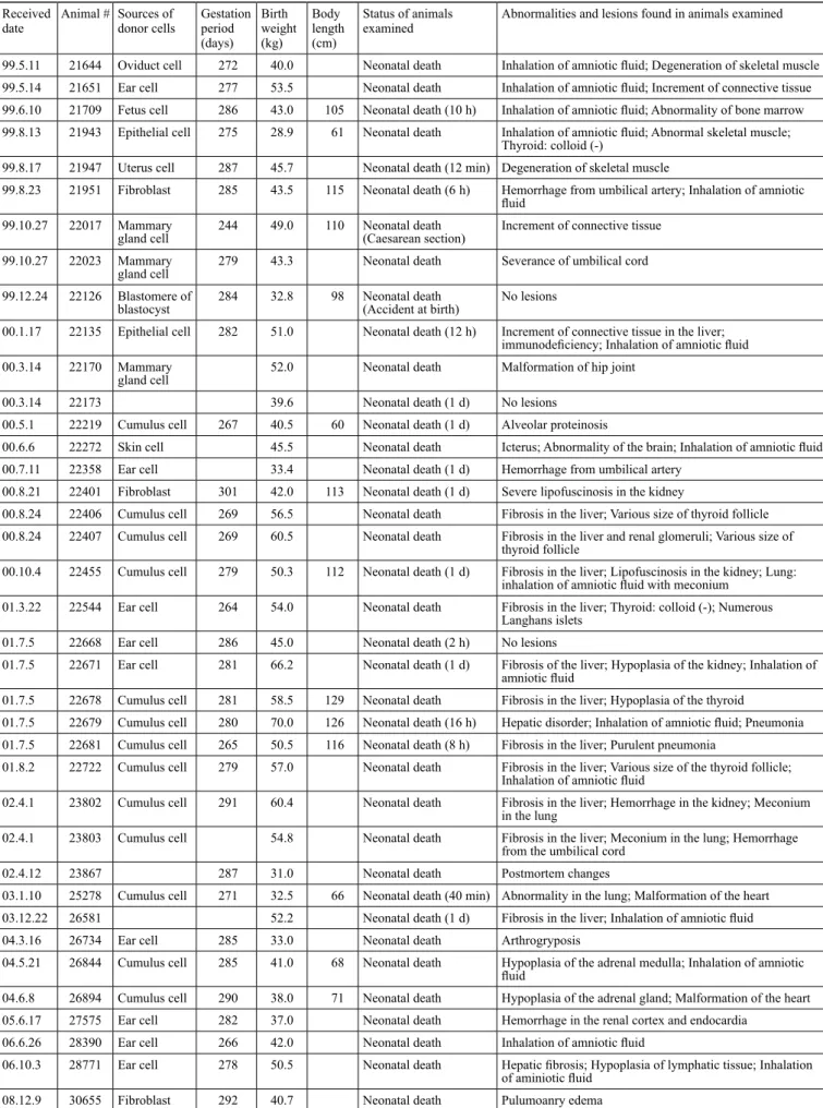 Table 4.  Abnormalities and lesions found in neonatal death cases* occurred in production of somatic cell cloned cattle Received 