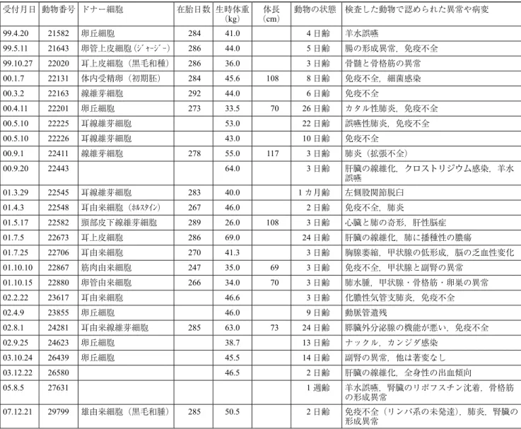 表 5.　生後 2 ～ 30 日齢で死亡した体細胞クローン牛 * の異常や病理所見 受付月日 動物番号 ドナー細胞 在胎日数 生時体重 （kg） 体長 （cm） 動物の状態 検査した動物で認められた異常や病変 99.4.20 21582 卵丘細胞 284 41.0 4 日齢 羊水誤嚥 99.5.11 21643 卵管上皮細胞（ｼﾞｬｰｼﾞｰ） 286 44.0 5 日齢 腸の形成異常，免疫不全 99.10.27 22020 耳上皮細胞（黒毛和種） 286 36.0 3 日齢 骨髄と骨格筋の異常 00.1.7