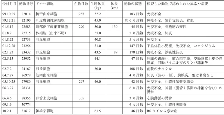 表 7. 　生後 201 日以降に死亡した体細胞クローン牛 * の異常や病理所見 受付月日 動物番号 ドナー細胞 在胎日数 生時体重 （kg） 体長 （cm） 動物の状態 検査した動物で認められた異常や病変 00.8.4 22387 肺線維芽細胞（黒毛和種） 1 歳（♀） 股関節形成不全 02.5.13 23951 耳上皮細胞 286 33 392 日齢 異常なし 03.12.11 26545 卵丘細胞 63 カ月齢 子宮の加齢性変化，他は著変なし 03.12.11 26546 33 カ月齢 第 4 胃と十