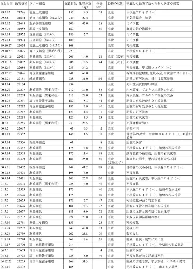 表 2.　体細胞クローン牛生産において流産した個体 * の異常や病理所見 受付月日 動物番号 ドナー細胞 在胎日数 生時体重 （kg） 体長 （cm） 動物の状態 検査した動物で認められた異常や病変 99.2.12 21296 乳腺上皮細胞 157 4.3  51 流産 甲状腺コロイド（－） 99.5.6 21634 筋肉由来細胞（ﾎﾙｽﾀｲﾝ） 240 22.4 流産 亜急性膵炎，肺炎 99.5.12 21648 腹斜筋由来細胞 206 42.0 28 流産 ミイラ化 99.8.23 21952 乳腺上皮