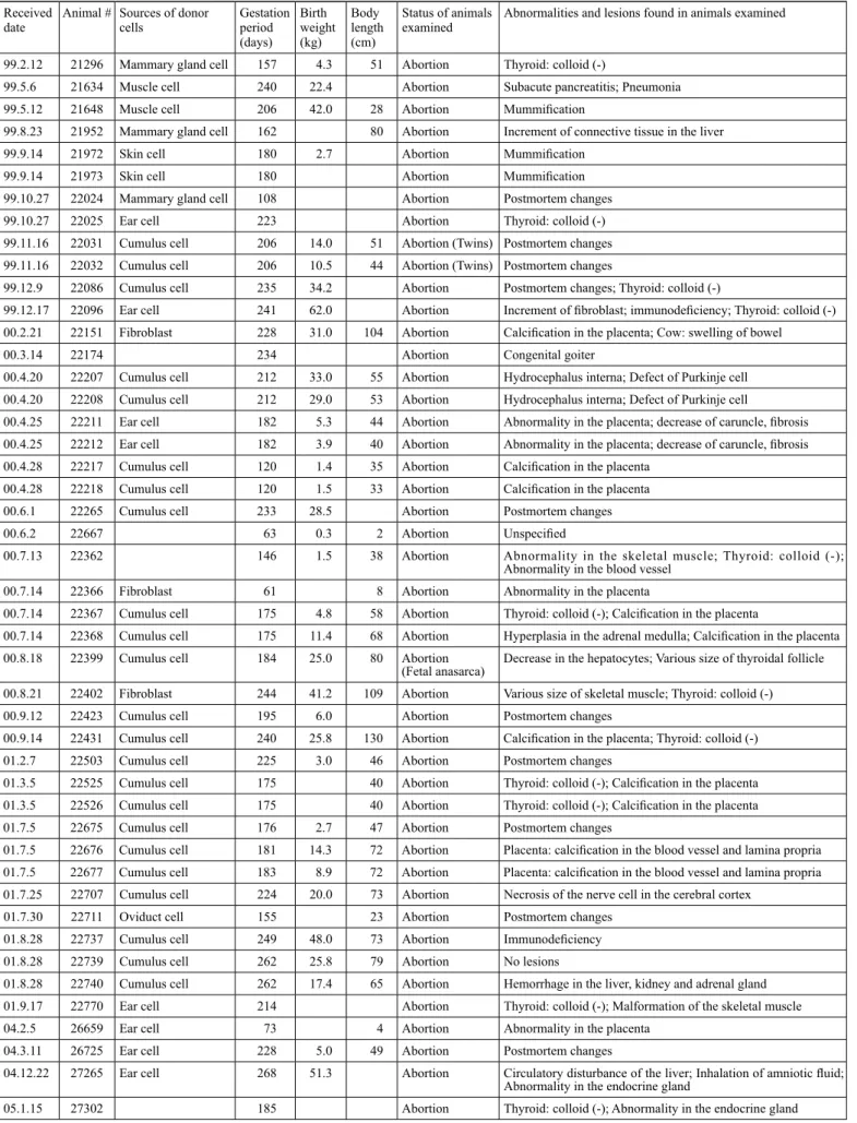 Table 2.  Abnormalities and lesions found in abortion cases* occurred in production of somatic cell cloned cattle Received 