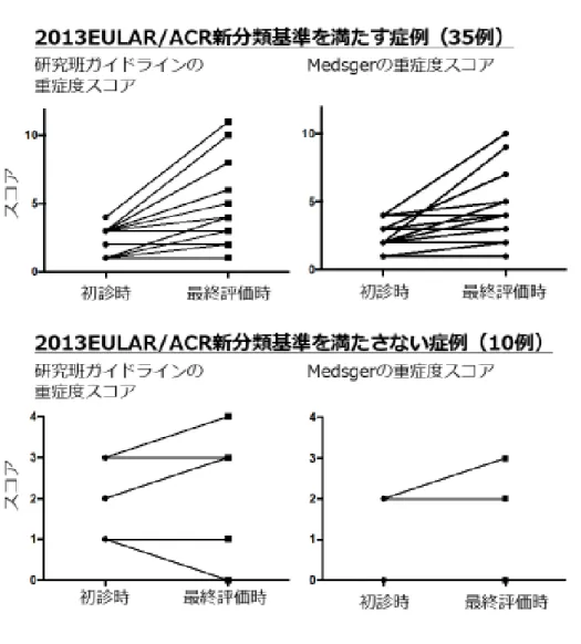 図 1:  初診時と最終評価時における研究班ガイドラインの重症度スコアと Medsger 重症度スコ アの変化 