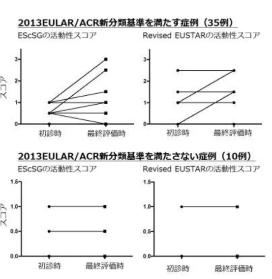 図 2:  初診時と最終評価時における EScSG の活動性スコアと Revised  EUATAR の活動性スコアの 変化 